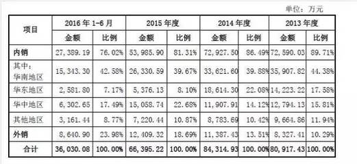 IPO否决案例深度分析(02):【日丰电缆】业绩下滑40%,盈利预测2016年实现净利润是2015年的3倍_搜狐财经_搜狐网