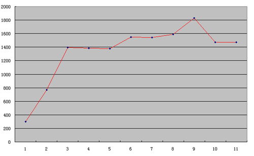 盘点2009工程机械各类产品销量及出口变化